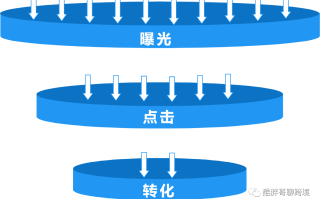Coupang平台如何进行广告实操？数据优化步骤是什么？