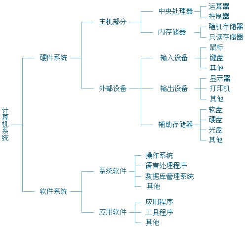 计算机系统的灵魂是指什么-第2张图片-王尘宇